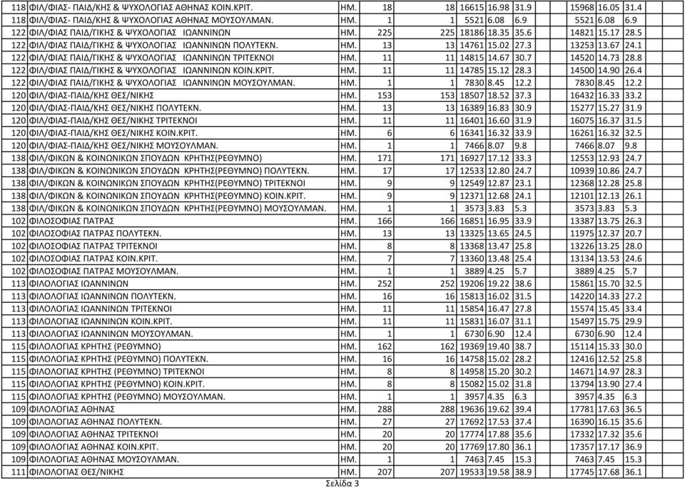 3 13253 13.67 24.1 122 ΦΙΛ/ΦΙΑΣ ΠΑΙΔ/ΓΙΚΗΣ & ΨΥΧΟΛΟΓΙΑΣ ΙΩΑΝΝΙΝΩΝ ΤΡΙΤΕΚΝΟΙ ΗΜ. 11 11 14815 14.67 30.7 14520 14.73 28.8 122 ΦΙΛ/ΦΙΑΣ ΠΑΙΔ/ΓΙΚΗΣ & ΨΥΧΟΛΟΓΙΑΣ ΙΩΑΝΝΙΝΩΝ ΚΟΙΝ.ΚΡΙΤ. ΗΜ. 11 11 14785 15.