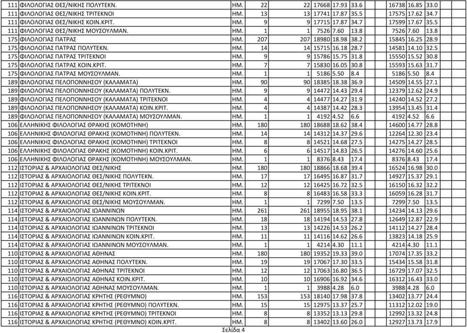 ΗΜ. 14 14 15715 16.18 28.7 14581 14.10 32.5 175 ΦΙΛΟΛΟΓΙΑΣ ΠΑΤΡΑΣ ΤΡΙΤΕΚΝΟΙ ΗΜ. 9 9 15786 15.75 31.8 15550 15.52 30.8 175 ΦΙΛΟΛΟΓΙΑΣ ΠΑΤΡΑΣ ΚΟΙΝ.ΚΡΙΤ. ΗΜ. 7 7 15830 16.05 30.8 15593 15.63 31.