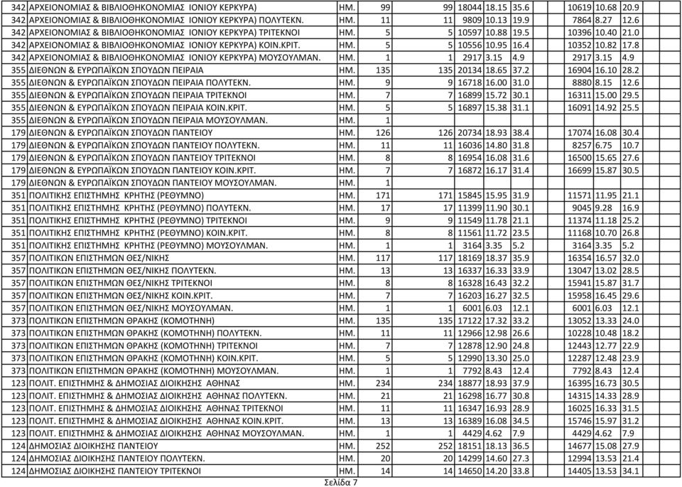 4 10352 10.82 17.8 342 ΑΡΧΕΙΟΝΟΜΙΑΣ & ΒΙΒΛΙΟΘΗΚΟΝΟΜΙΑΣ ΙΟΝΙΟΥ ΚΕΡΚΥΡΑ) ΜΟΥΣΟΥΛΜΑΝ. ΗΜ. 1 1 2917 3.15 4.9 2917 3.15 4.9 355 ΔΙΕΘΝΩΝ & ΕΥΡΩΠΑΪΚΩΝ ΣΠΟΥΔΩΝ ΠΕΙΡΑΙΑ ΗΜ. 135 135 20134 18.65 37.2 16904 16.