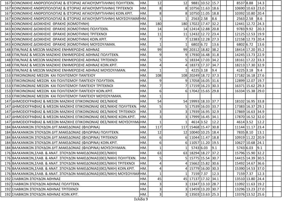 4 167 ΚΟΙΝΩΝΙΚΗΣ ΑΝΘPΩΠΟΛΟΓΙΑΣ & ΙΣΤΟΡΙΑΣ ΑΙΓΑΙΟΥ(ΜΥΤΙΛΗΝΗ) ΜΟΥΣΟΥΛΜΑΝΗΜ. 1 1 2563 2.58 8.6 2563 2.58 8.6 343 ΚΟΙΝΩΝΙΚΗΣ ΔΙΟΙΚΗΣΗΣ ΘΡΑΚΗΣ (ΚΟΜΟΤΗΝΗ) ΗΜ. 180 180 17022 17.47 32.2 12441 12.72 24.