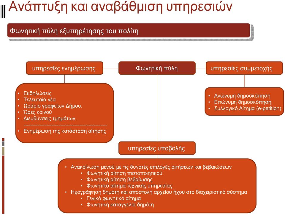 ------------------------------------------------ Ενημέρωση της κατάσταση αίτησης Ανώνυμη δημοσκόπηση Επώνυμη δημοσκόπηση Συλλογικό Αίτημα (e-petition) υπηρεσίες