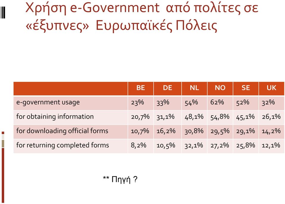 48,1% 54,8% 45,1% 26,1% for downloading official forms 10,7% 16,2% 30,8% 29,5%