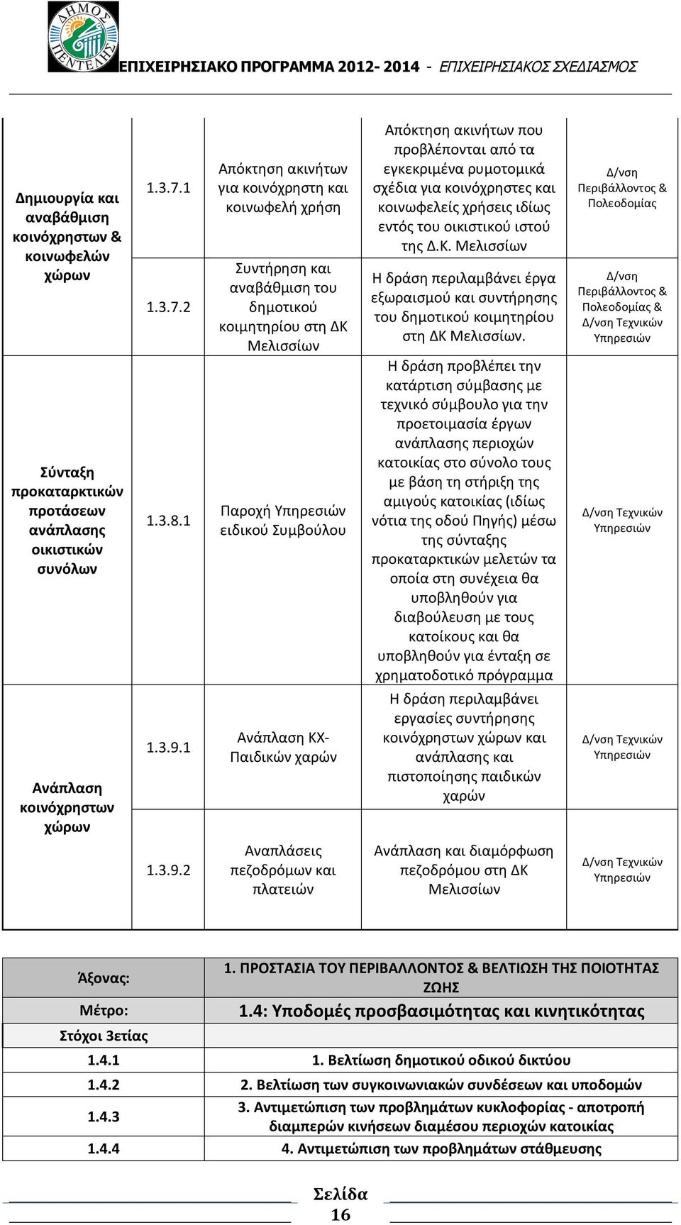 2 Απόκτηση ακινήτων για κοινόχρηστη και κοινωφελή χρήση Συντήρηση και αναβάθμιση του δημοτικού κοιμητηρίου στη ΔΚ Μελισσίων Παροχή ειδικού Συμβούλου Ανάπλαση ΚΧ- Παιδικών χαρών Αναπλάσεις πεζοδρόμων