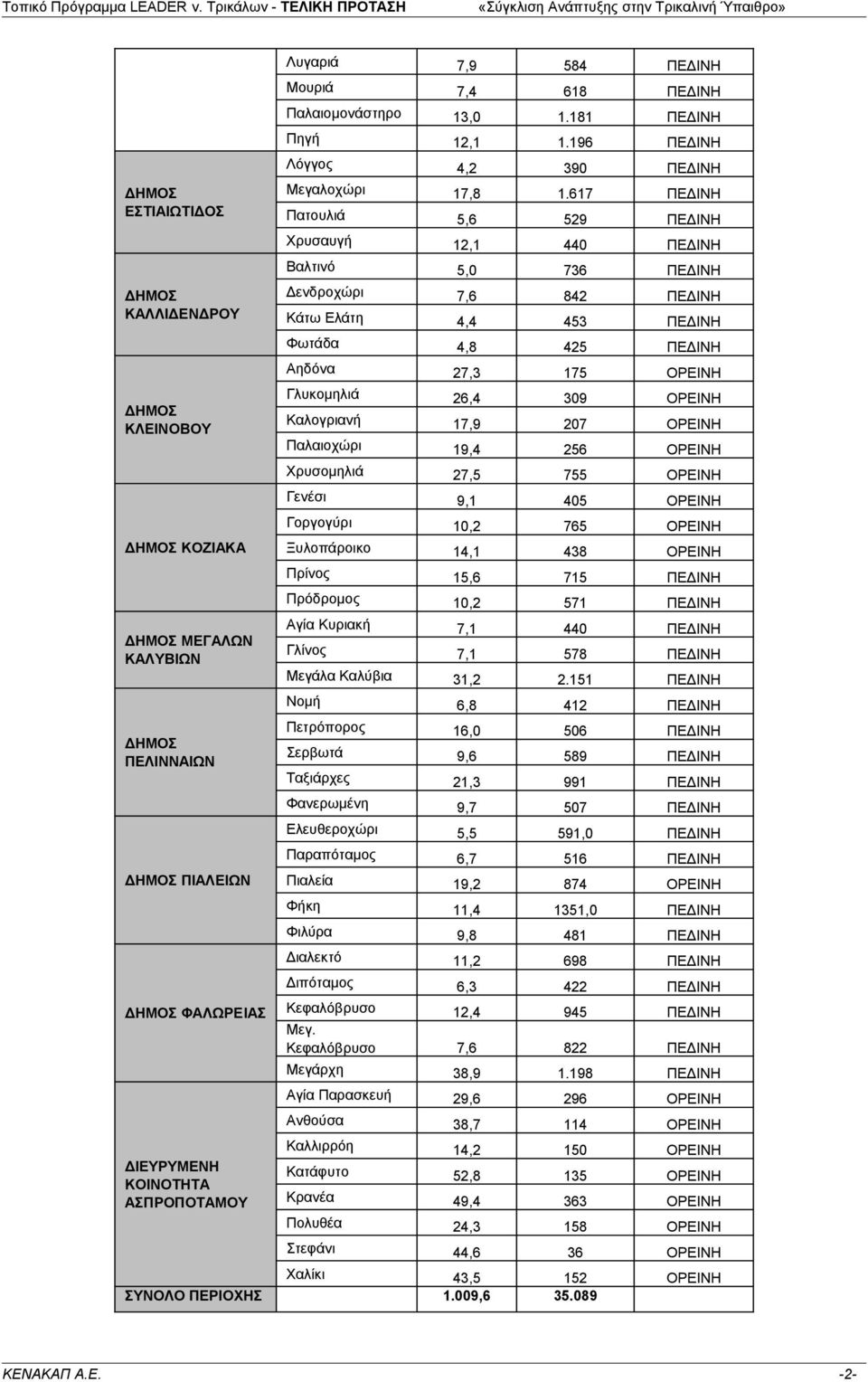 ΔΗΜΟΣ ΚΛΕΙΝΟΒΟΥ Γλυκομηλιά 26,4 309 ΟΡΕΙΝΗ Καλογριανή 17,9 207 ΟΡΕΙΝΗ Παλαιοχώρι 19,4 256 ΟΡΕΙΝΗ Χρυσομηλιά 27,5 755 ΟΡΕΙΝΗ Γενέσι 9,1 405 ΟΡΕΙΝΗ ΔΗΜΟΣ ΚΟΖΙΑΚΑ Γοργογύρι 10,2 765 ΟΡΕΙΝΗ Ξυλοπάροικο