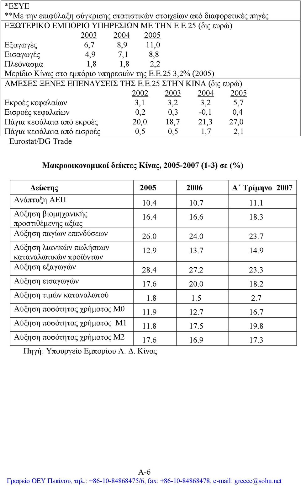 21,3 27,0 Πάγια κεφάλαια από εισροές 0,5 0,5 1,7 2,1 Eurostat/DG Trade Μακροοικονομικοί δείκτες Κίνας, 2005-2007 (1-3) σε (%) Δείκτης 2005 2006 Α Τρίμηνο 2007 Ανάπτυξη ΑΕΠ 10.4 10.7 11.