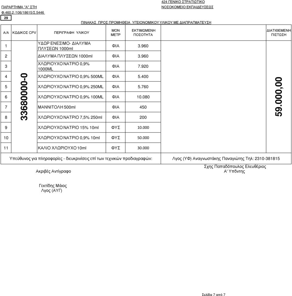 080 7 ΜΑΝΝΙΤΟΛΗ 500ml ΦΙΑ 450 8 ΧΛΩΡΙΟΥΧΟ ΝΑΤΡΙΟ 7,5% 250ml ΦΙΑ 200 59.000,00 9 ΧΛΩΡΙΟΥΧΟ ΝΑΤΡΙΟ 15% 10ml ΦΥΣ 10.