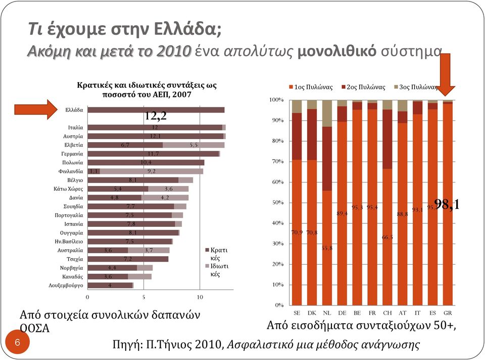 Βασίλειο Αυστραλία Τσεχία Νορβηγία Καναδάς Λουξεμβούργο Κρατικές και ιδιωτικές συντάξεις ως ποσοστό του ΑΕΠ, 2007 1,1 3,6 5,4 4,8 4,4 3,6 4 6,7 7,7 7,5 7,8 8,1 7,5 7,2 8,1 12,2 12