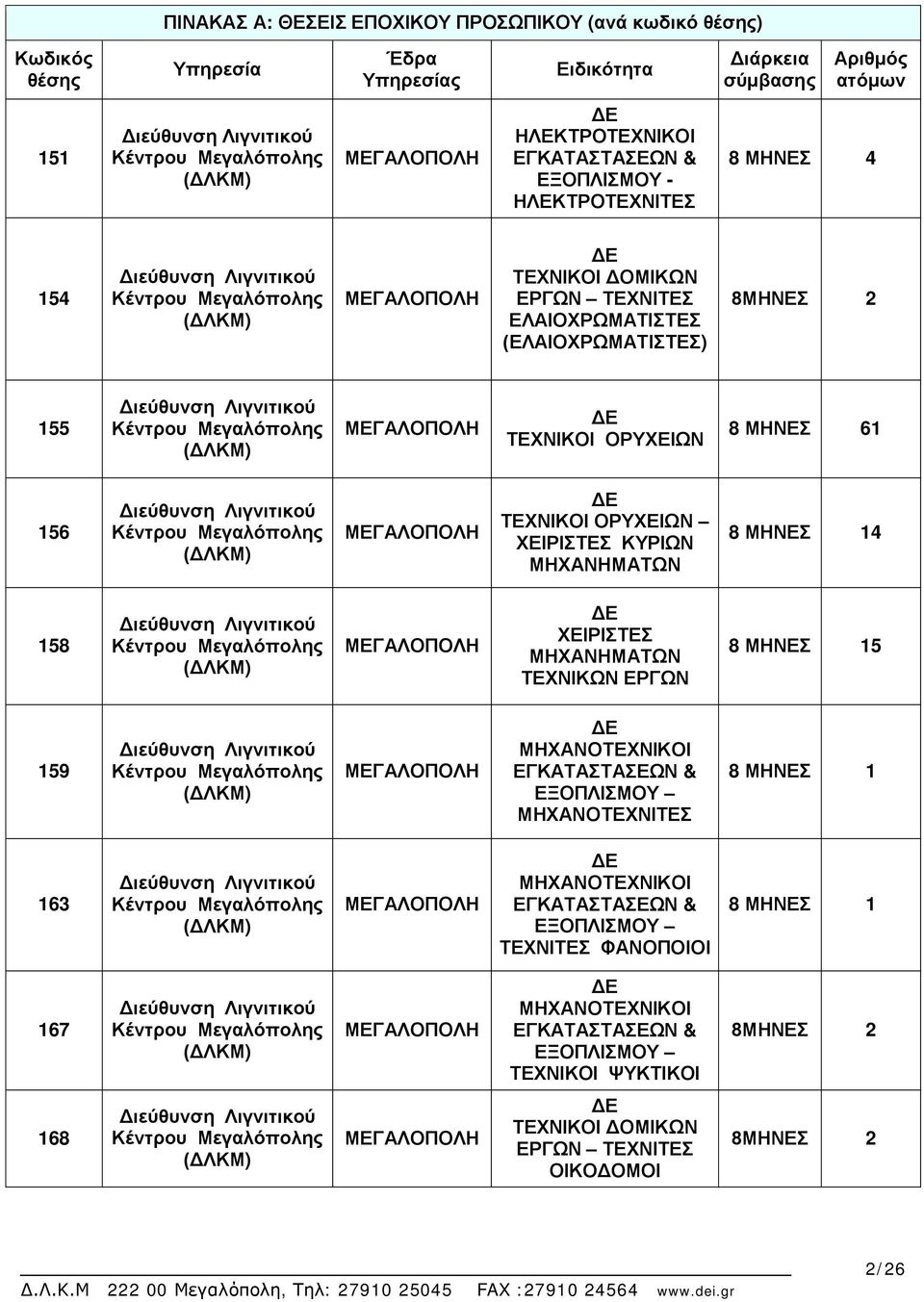 (ΕΛΑΙΟΧΡΩΜΑΤΙΣΤΕΣ) 8ΜΗΝΕΣ 2 155 Διεύθυνση Λιγνιτικού Κέντρου Μεγαλόπολης (ΔΛΚΜ) ΜΕΓΑΛΟΠΟΛΗ ΤΕΧΝΙΚΟΙ ΟΡΥΧΕΙΩΝ 8 ΜΗΝΕΣ 61 156 Διεύθυνση Λιγνιτικού Κέντρου Μεγαλόπολης (ΔΛΚΜ) ΜΕΓΑΛΟΠΟΛΗ ΤΕΧΝΙΚΟΙ