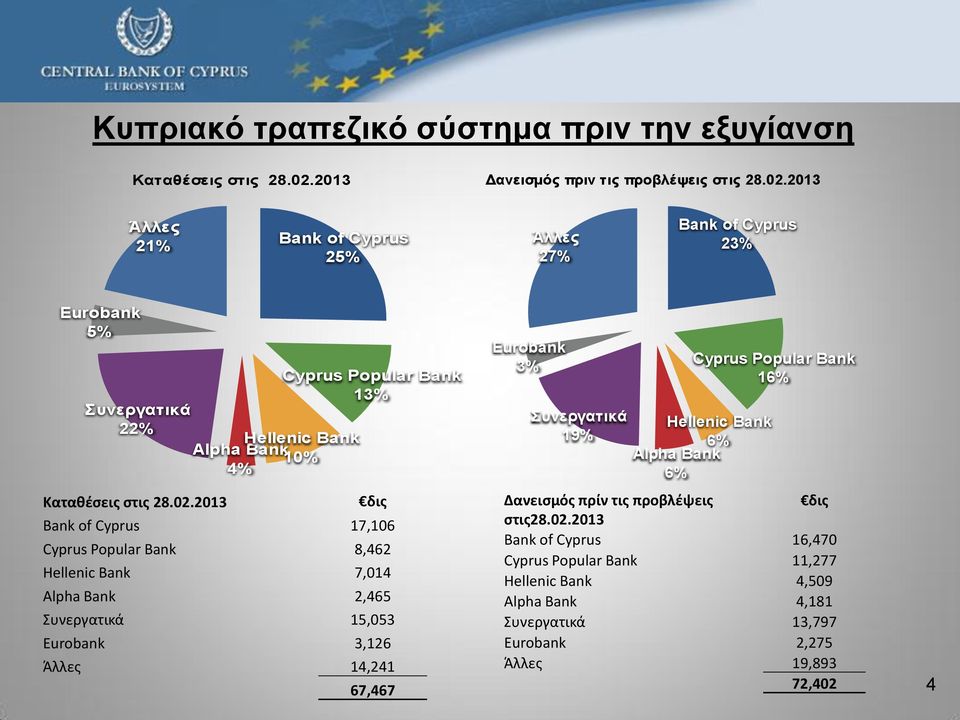 2013 Άλλες 21% Bank of Cyprus 25% Άλλες 27% Bank of Cyprus 23% Eurobank 5% Συνεργατικά 22% Καταθέσεις στις 28.02.