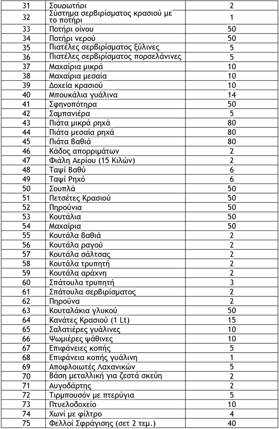 Κιλών) 48 Ταψί Βαθύ 6 49 Ταψί Ρηχό 6 50 Σουπλά 50 5 Πετσέτες Κρασιού 50 5 Πηρούνια 50 53 Κουτάλια 50 54 Μαχαίρια 50 55 Κουτάλα βαθιά 56 Κουτάλα ραγού 57 Κουτάλα σάλτσας 58 Κουτάλα τρυπητή 59 Κουτάλα