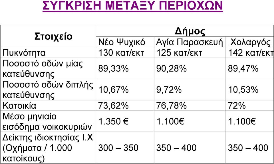 οδών διπλής 10,67% κατεύθυνσης 9,72% 10,53% Κατοικία 73,62% 76,78% 72% Μέσο µηνιαίο 1.