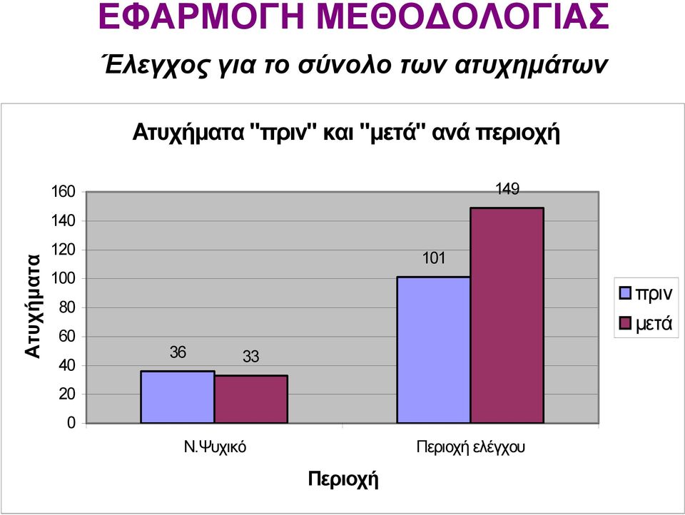 περιοχή 160 149 140 Ατυχήµατα 120 100 80 60 40