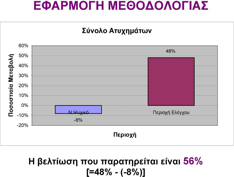 -10% -20% Ν.