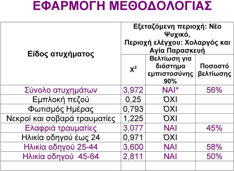 Εµπλοκή πεζού 0,25 ΌΧΙ Φωτισµός Ηµέρας 0,793 ΌΧΙ Νεκροί και σοβαρά τραυµατίες 1,225 ΌΧΙ Ελαφριά τραυµατίες