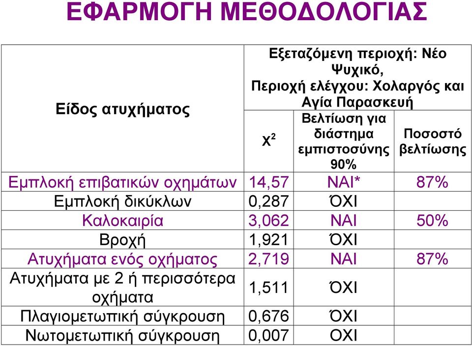 87% Εµπλοκή δικύκλων 0,287 ΌΧΙ Καλοκαιρία 3,062 ΝΑΙ 50% Βροχή 1,921 ΌΧΙ Ατυχήµατα ενός οχήµατος 2,719 ΝΑΙ 87%