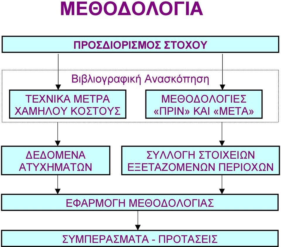 «ΠΡΙΝ» ΚΑΙ «ΜΕΤΑ» Ε ΟΜΕΝΑ ΑΤΥΧΗΜΑΤΩΝ ΣΥΛΛΟΓΗ ΣΤΟΙΧΕΙΩΝ