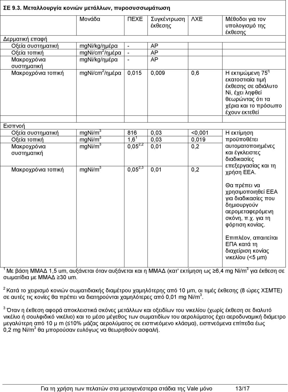 τοπική mgni/cm 2 /ημέρα 0,015 0,009 0,6 Η εκτιμώμενη 75 η εκατοστιαία τιμή σε αδιάλυτο Ni, έχει ληφθεί θεωρώντας ότι τα χέρια και το πρόσωπο έχουν εκτεθεί Εισπνοή Οξεία mgni/m 3 816 0,03 <0,001 Οξεία