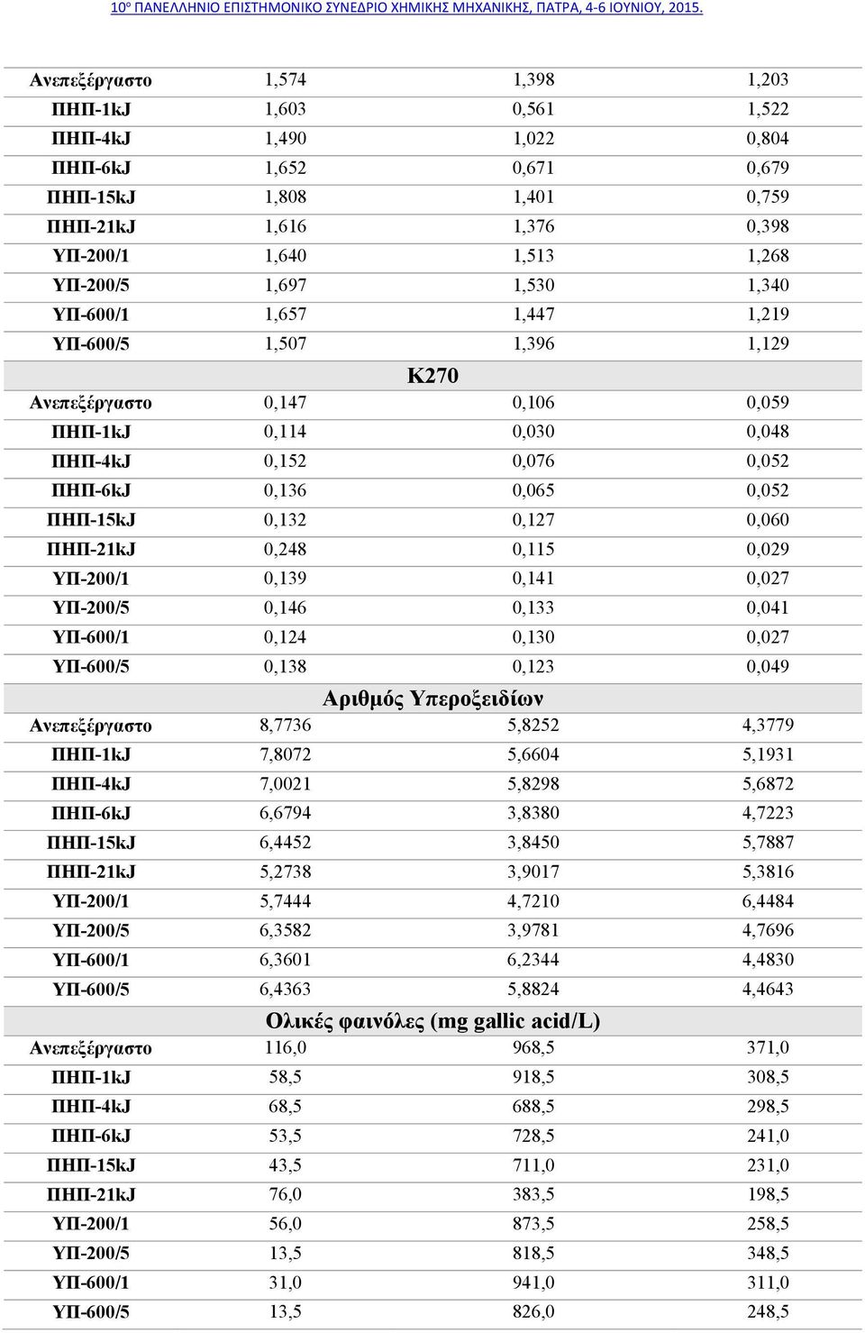 0,132 0,127 0,060 ΠΗΠ-21kJ 0,248 0,115 0,029 ΥΠ-200/1 0,139 0,141 0,027 ΥΠ-200/5 0,146 0,133 0,041 ΥΠ-600/1 0,124 0,130 0,027 ΥΠ-600/5 0,138 0,123 0,049 Αριθμός Υπεροξειδίων Ανεπεξέργαστο 8,7736