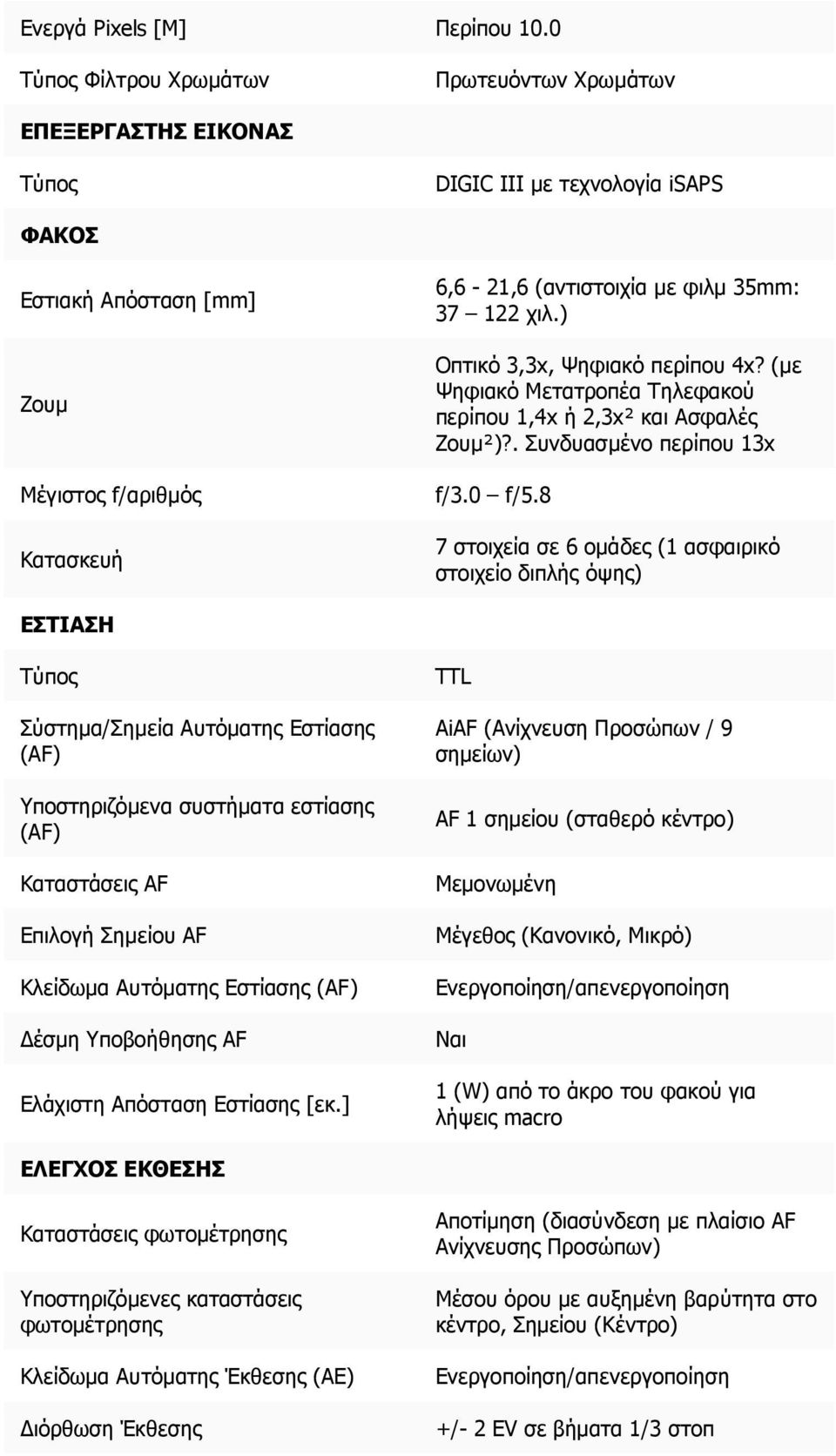 ) Οπτικό 3,3x, Ψηφιακό περίπου 4x? (με Ψηφιακό Μετατροπέα Τηλεφακού περίπου 1,4x ή 2,3x² και Ασφαλές Ζουμ²)?. Συνδυασμένο περίπου 13x f/3.0 f/5.