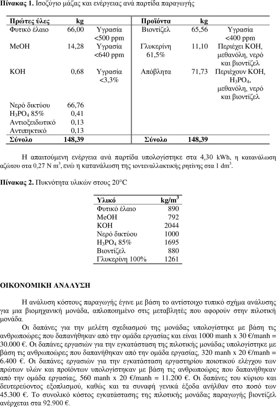 Περιέχει KOH, μεθανόλη, νερό KOH 0,68 Υγρασία <3,3% Aπόβλητα Νερό δικτύου 66,76 H 3 PO 4 85% 0,41 Αντιοξειδωτικό 0,13 Αντιπηκτικό 0,13 Σύνολο 148,39 Σύνολο 148,39 και βιοντίζελ 71,73 Περιέχουν KOH, H