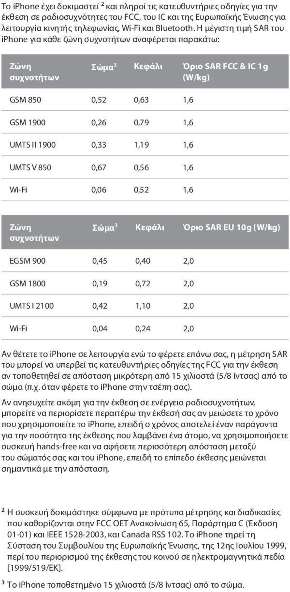 1,19 1,6 UMTS V 850 0,67 0,56 1,6 Wi-Fi 0,06 0,52 1,6 Ζώνη συχνοτήτων Σώμα 3 Κεφάλι Όριο SAR EU 10g (W/kg) EGSM 900 0,45 0,40 2,0 GSM 1800 0,19 0,72 2,0 UMTS I 2100 0,42 1,10 2,0 Wi-Fi 0,04 0,24 2,0
