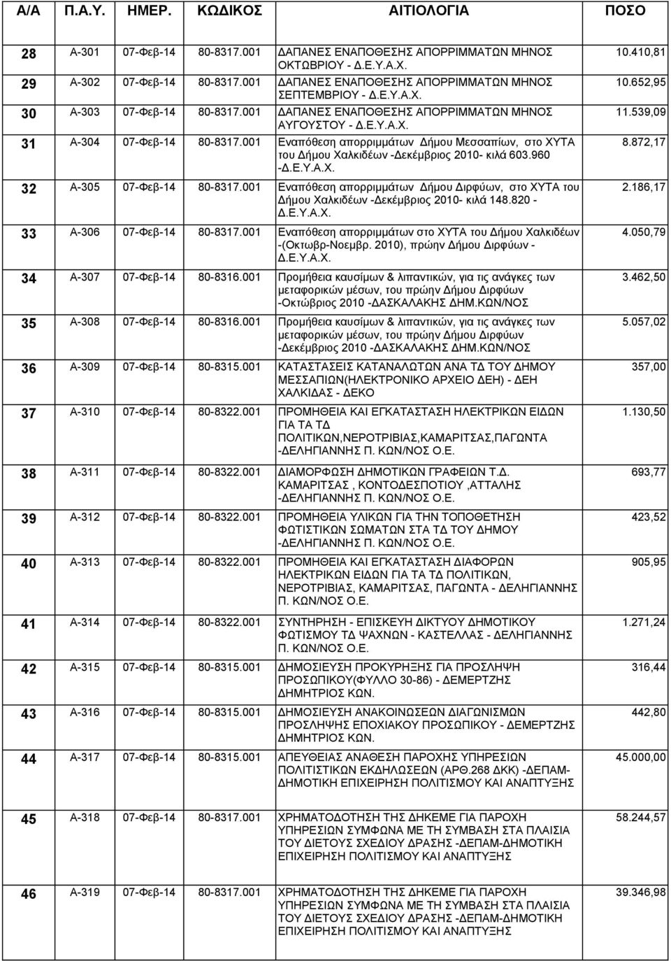 Ε.Υ.Α.Χ. 32 Α-305 07-Φεβ-14 80-8317.001 Εναπόθεση απορριμμάτων Δήμου Διρφύων, στο ΧΥΤΑ του Δήμου Χαλκιδέων -Δεκέμβριος 2010- κιλά 148.820 - Δ.Ε.Υ.Α.Χ. 33 Α-306 07-Φεβ-14 80-8317.