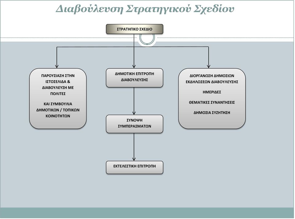 ΔΗΜΟΤΙΚΗ ΕΠΙΤΡΟΠΗ ΔΙΑΒΟΥΛΕΥΣΗΣ ΣΥΝΟΨΗ ΣΥΜΠΕΡΑΣΜΑΤΩΝ ΔΙΟΡΓΑΝΩΣΗ ΔΗΜΟΣΙΩΝ