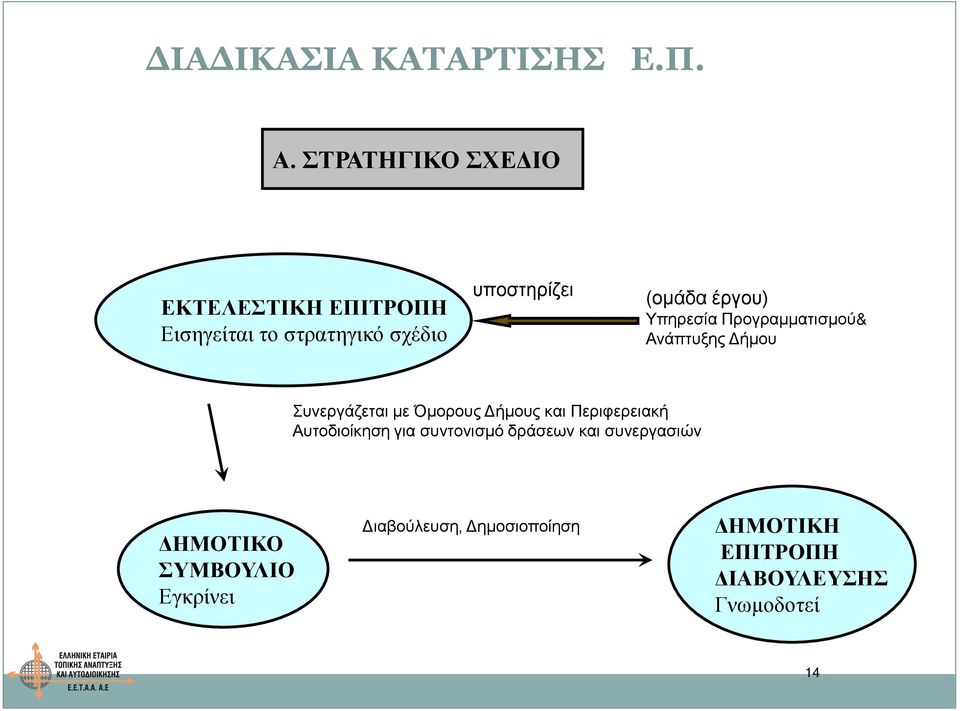 έργου) Υπηρεσία Προγραμματισμού& Ανάπτυξης Δήμου Συνεργάζεται με Όμορους Δήμους και