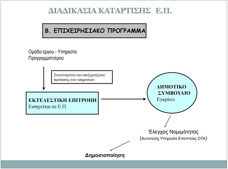 Συγκεντρώνει και επεξεργάζεται προτάσεις των υπηρεσιών ΕΚΤΕΛΕΣΤΙΚΗ