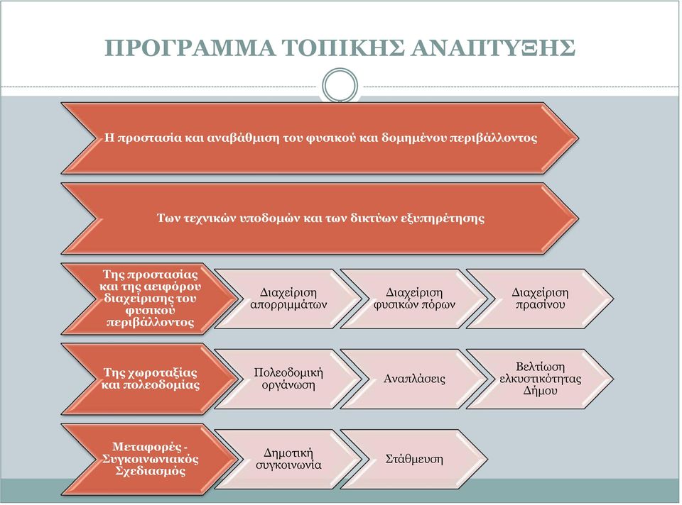 Διαχείριση απορριμμάτων Διαχείριση φυσικών πόρων Διαχείριση πρασίνου Της χωροταξίας και πολεοδομίας Πολεοδομική