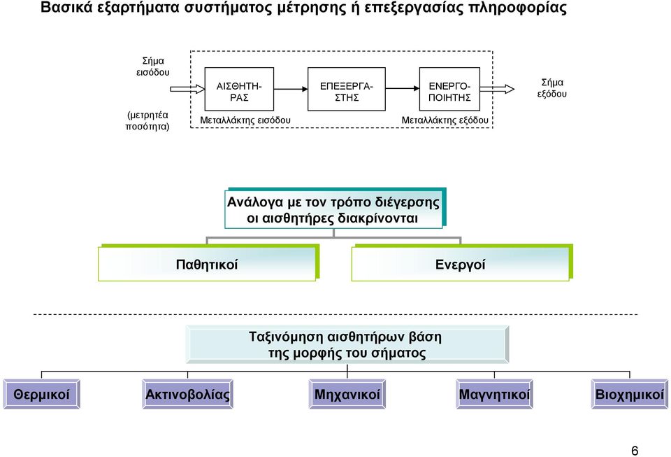 Μεταλλάκτης εξόδου Ανάλογα με τον τρόπο διέγερσης οι αισθητήρες διακρίνονται Παθητικοί