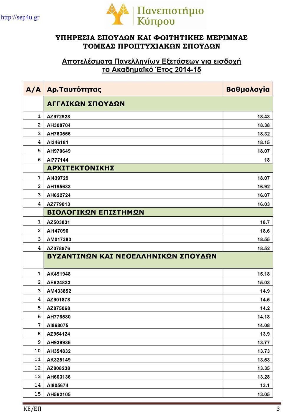 92 3 ΑΗ622724 16.07 4 ΑΖ779013 16.03 ΒΙΟΛΟΓΙΚΩΝ ΕΠΙΣΤΗΜΩΝ 1 ΑΖ503831 18.7 2 ΑΙ147096 18.6 3 ΑΜ017383 18.55 4 ΑΖ078976 18.52 ΒΥΖΑΝΤΙΝΩΝ ΚΑΙ ΝΕΟΕΛΛΗΝΙΚΩΝ ΣΠΟΥΔΩΝ 1 ΑΚ491948 15.