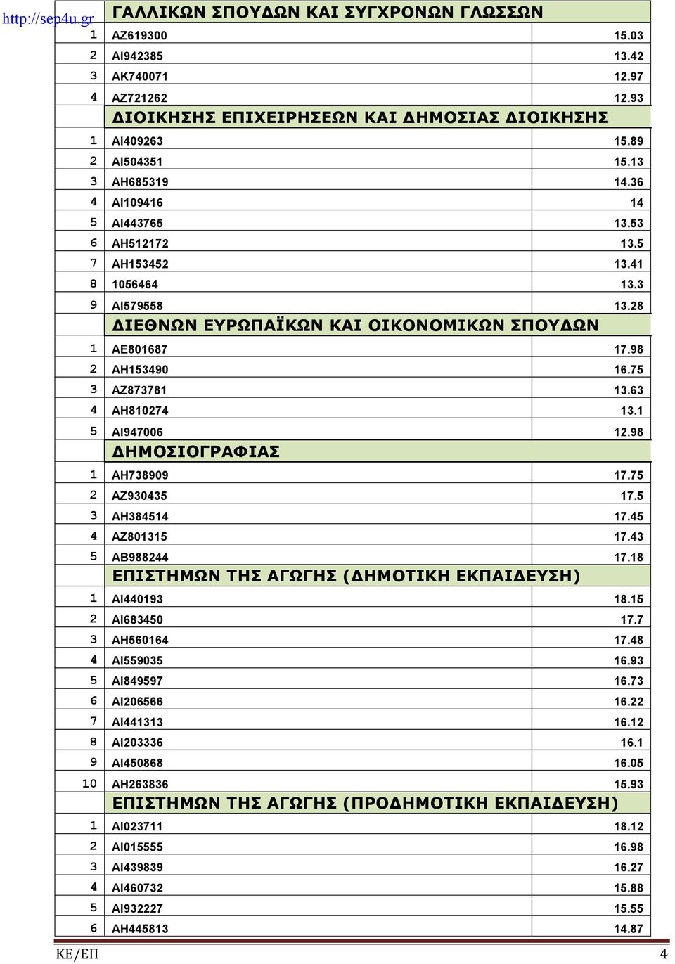 75 3 ΑΖ873781 13.63 4 ΑΗ810274 13.1 5 ΑΙ947006 12.98 ΔΗΜΟΣΙΟΓΡΑΦΙΑΣ 1 ΑΗ738909 17.75 2 ΑΖ930435 17.5 3 ΑΗ384514 17.45 4 ΑΖ801315 17.43 5 ΑΒ988244 17.