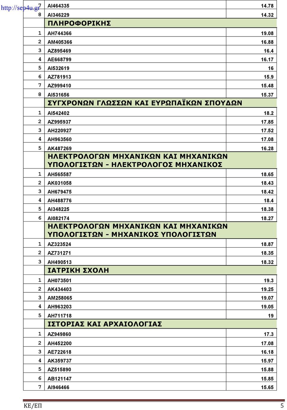 28 ΗΛΕΚΤΡΟΛΟΓΩΝ ΜΗΧΑΝΙΚΩΝ ΚΑΙ ΜΗΧΑΝΙΚΩΝ ΥΠΟΛΟΓΙΣΤΩΝ - ΗΛΕΚΤΡΟΛΟΓΟΣ ΜΗΧΑΝΙΚΟΣ 1 ΑΗ565587 18.65 2 ΑΚ031058 18.43 3 ΑΗ679475 18.42 4 ΑΗ488776 18.4 5 ΑΙ348225 18.38 6 ΑΙ082174 18.