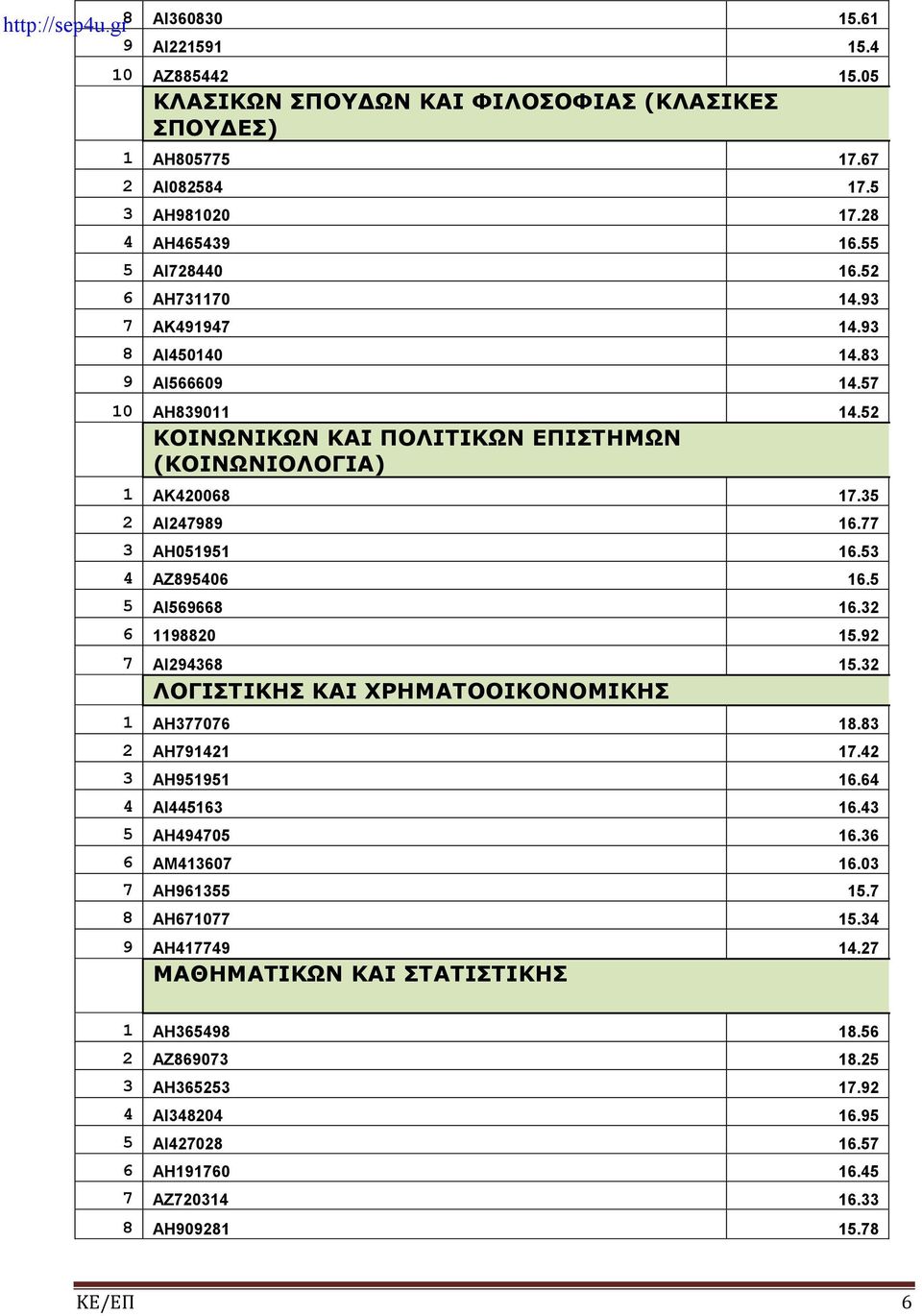5 5 ΑΙ569668 16.32 6 1198820 15.92 7 ΑΙ294368 15.32 ΛΟΓΙΣΤΙΚΗΣ ΚΑΙ ΧΡΗΜΑΤΟΟΙΚΟΝΟΜΙΚΗΣ 1 ΑΗ377076 18.83 2 ΑΗ791421 17.42 3 ΑΗ951951 16.64 4 ΑΙ445163 16.43 5 ΑΗ494705 16.36 6 ΑΜ413607 16.