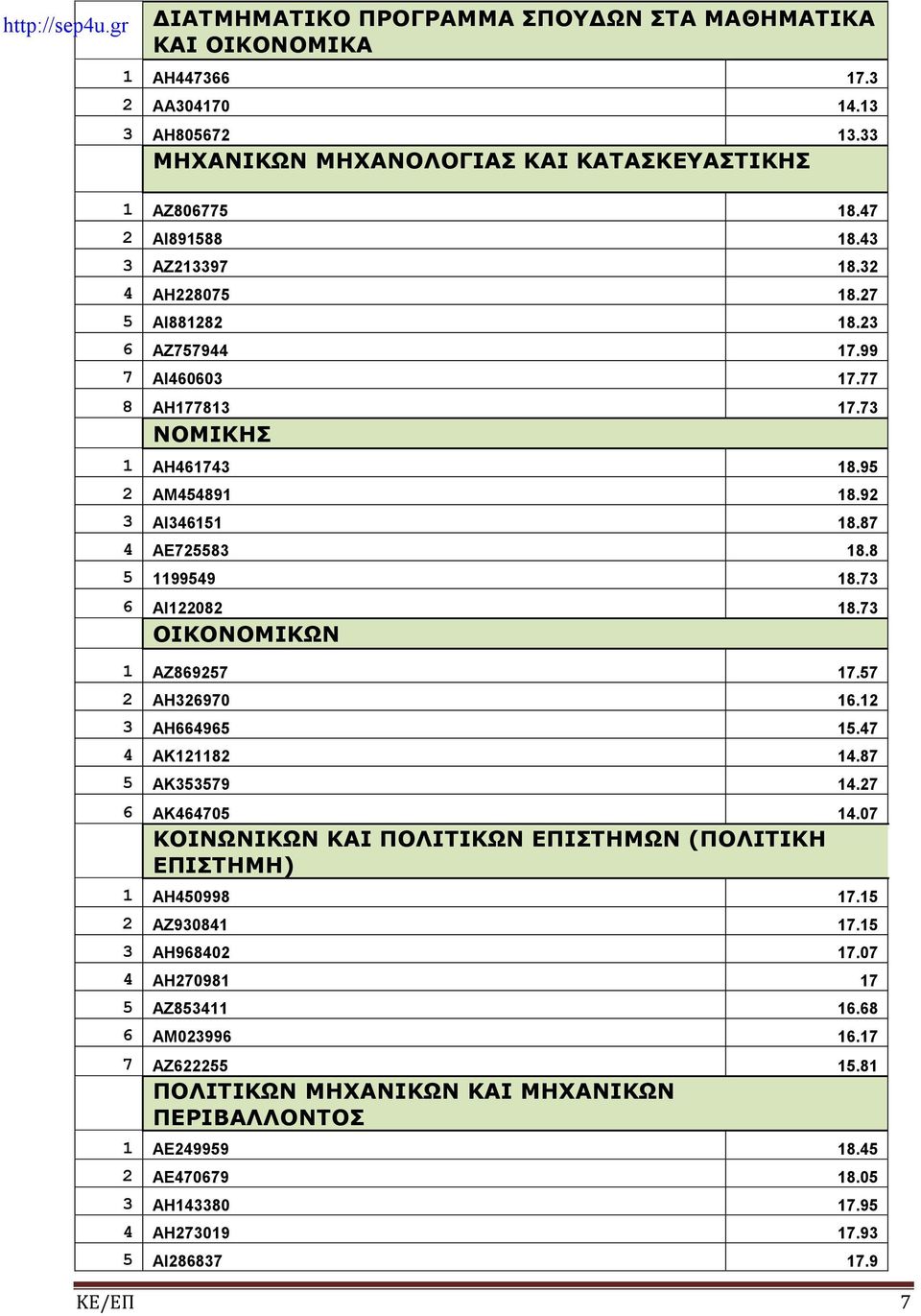73 6 ΑΙ122082 18.73 ΟΙΚΟΝΟΜΙΚΩΝ 1 ΑΖ869257 17.57 2 ΑΗ326970 16.12 3 ΑΗ664965 15.47 4 ΑΚ121182 14.87 5 ΑΚ353579 14.27 6 ΑΚ464705 14.