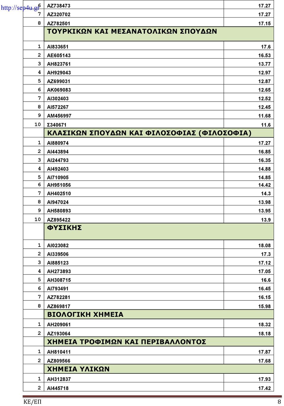 85 6 ΑΗ951056 14.42 7 ΑΗ402510 14.3 8 ΑΙ947024 13.98 9 ΑΗ580893 13.95 10 ΑΖ895422 13.9 ΦΥΣΙΚΗΣ 1 ΑΙ023082 18.08 2 ΑΙ339506 17.3 3 ΑΙ885123 17.12 4 ΑΗ273893 17.05 5 ΑΗ308715 16.6 6 ΑΙ793491 16.