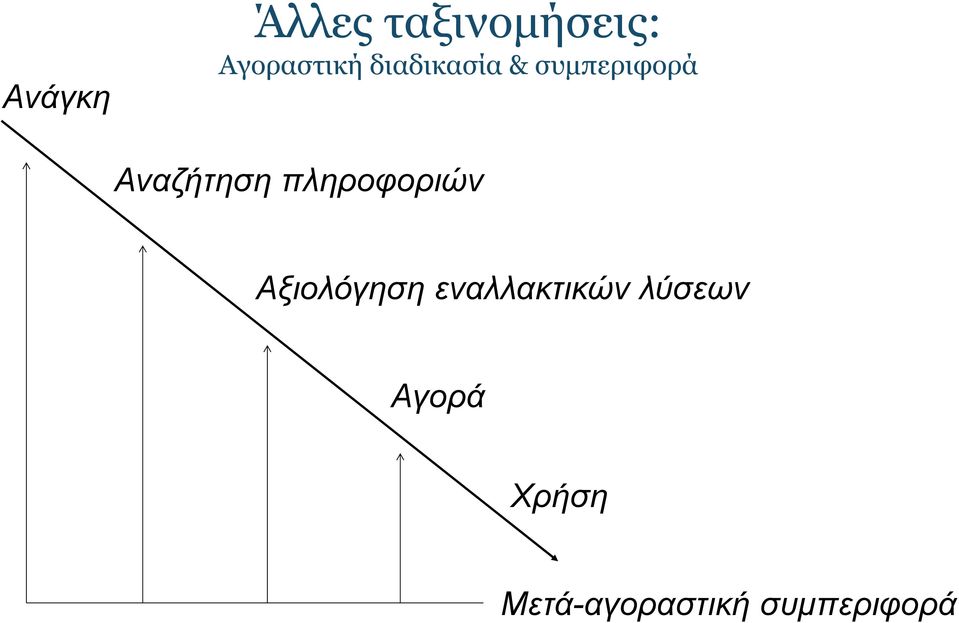 πληροφοριών Αξιολόγηση εναλλακτικών