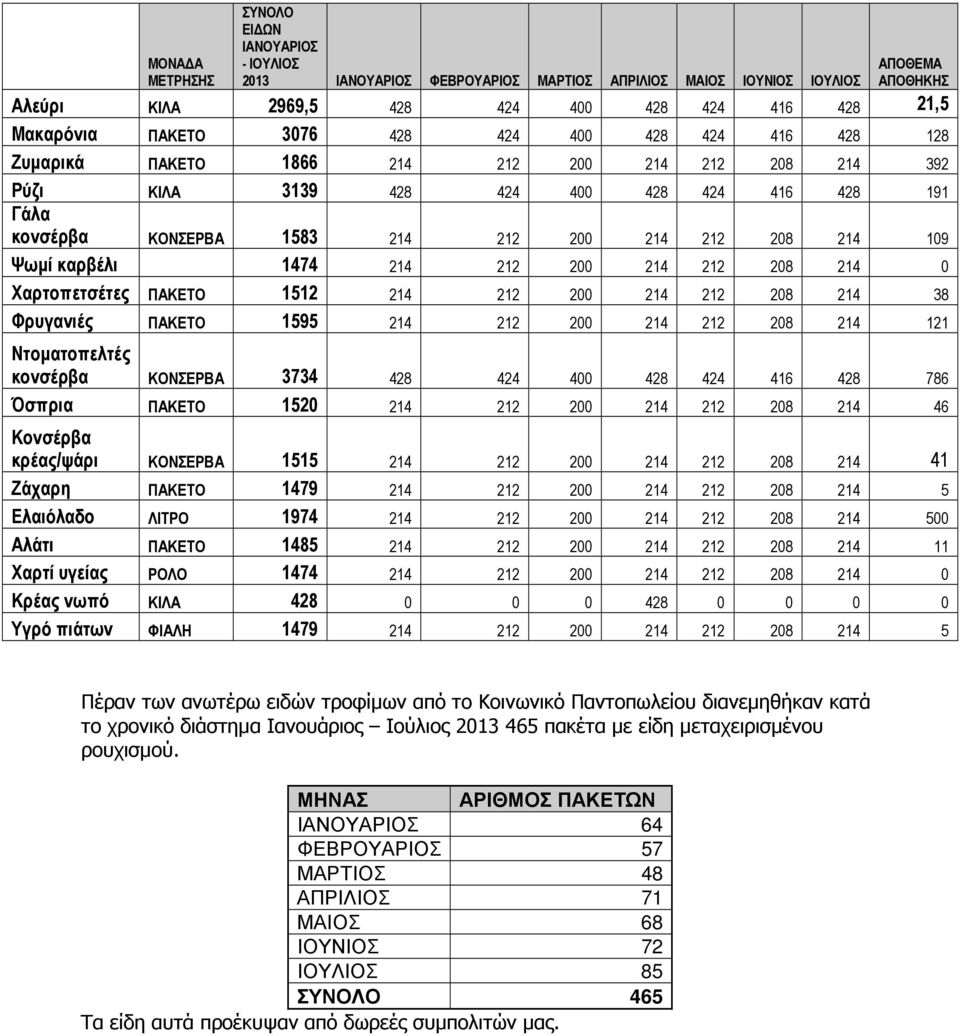 109 Ψωµί καρβέλι 1474 214 212 200 214 212 208 214 0 Χαρτοπετσέτες ΠΑΚΕΤΟ 1512 214 212 200 214 212 208 214 38 Φρυγανιές ΠΑΚΕΤΟ 1595 214 212 200 214 212 208 214 121 Ντοµατοπελτές κονσέρβα ΚΟΝΣΕΡΒΑ 3734