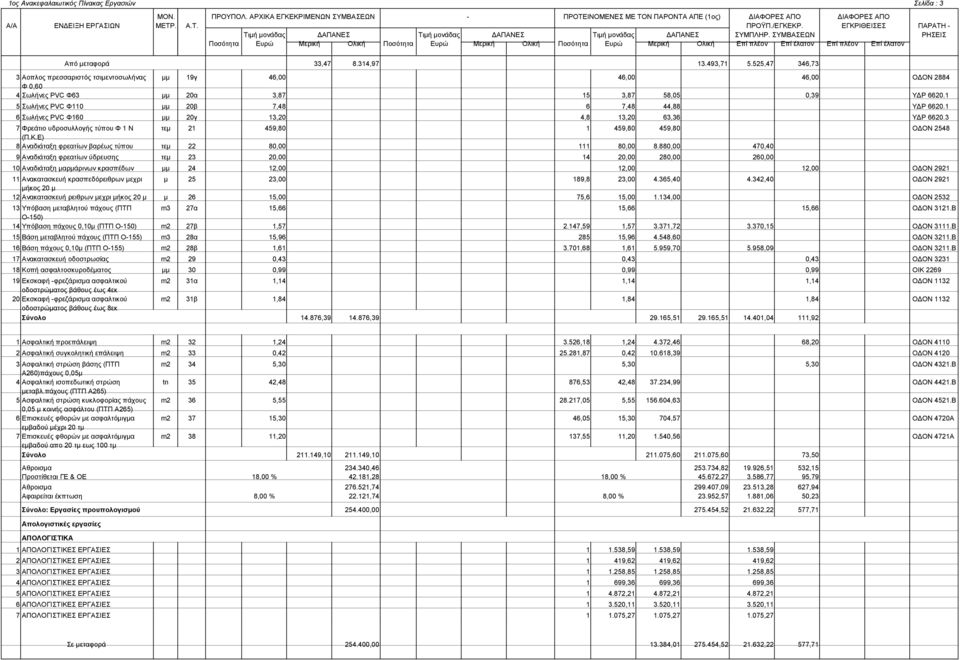 1 5 Σωλήνες PVC Φ110 μμ 20β 7,48 6 7,48 44,88 ΥΔΡ 6620.1 6 Σωλήνες PVC Φ160 μμ 20γ 13,20 4,8 13,20 63,36 ΥΔΡ 6620.3 7 Φρεάτιο υδροσυλλογής τύπου Φ 1 Ν τεμ 21 459,80 1 459,80 459,80 ΟΔΟΝ 2548 (Π.Κ.