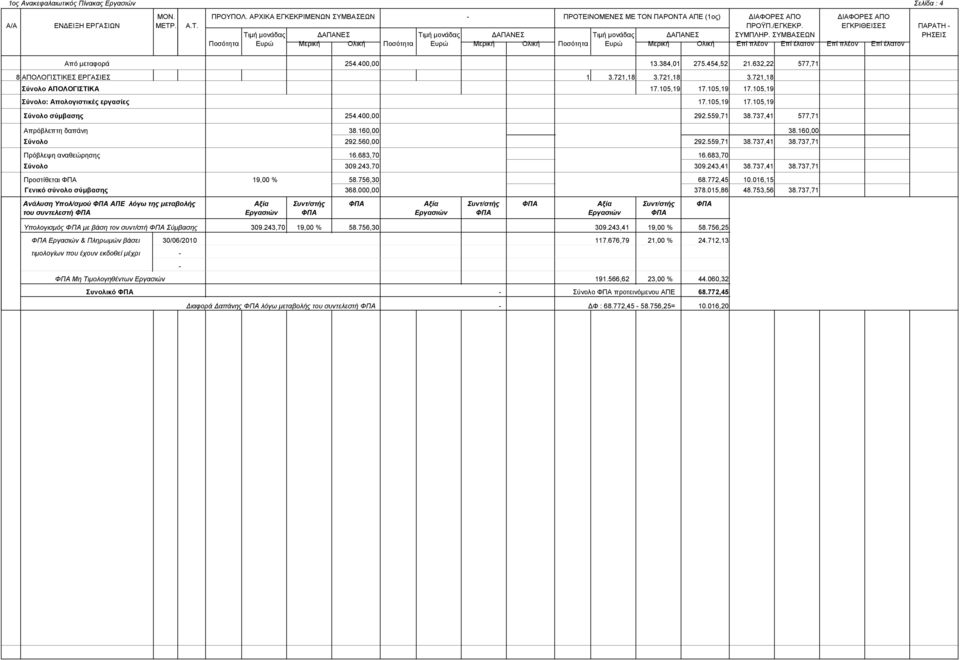 737,71 Πρόβλεψη αναθεώρησης 16.683,70 16.683,70 Σύνολο 309.243,70 309.243,41 38.737,41 38.737,71 Προστίθεται ΦΠΑ 19,00 % 58.756,30 68.772,45 10.016,15 Γενικό σύνολο σύμβασης 368.000,00 378.015,86 48.