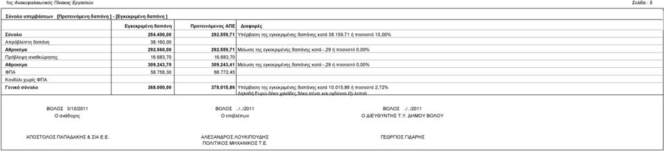 559,71 Μείωση της εγκεκριμένης δαπάνης κατά -,29 ή ποσοστό 0,00% Πρόβλεψη αναθεώρησης 16.683,70 16.683,70 Αθροισμα 309.243,70 309.