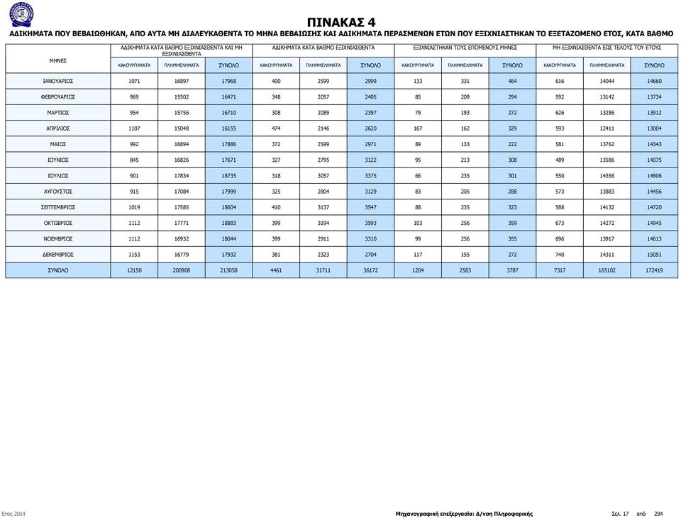 ΤΟΥ ΕΤΟΥΣ ΚΑΚΟΥΡΓΗΜΑΤΑ ΠΛΗΜΜΕΛΗΜΑΤΑ ΙΑΝΟΥΑΡΙΟΣ 1071 16897 17968 400 2599 2999 133 331 464 616 14044 14660 ΦΕΒΡΟΥΑΡΙΟΣ 969 15502 16471 348 2057 2405 85 209 294 592 13142 13734 ΜΑΡΤΙΟΣ 954 15756 16710