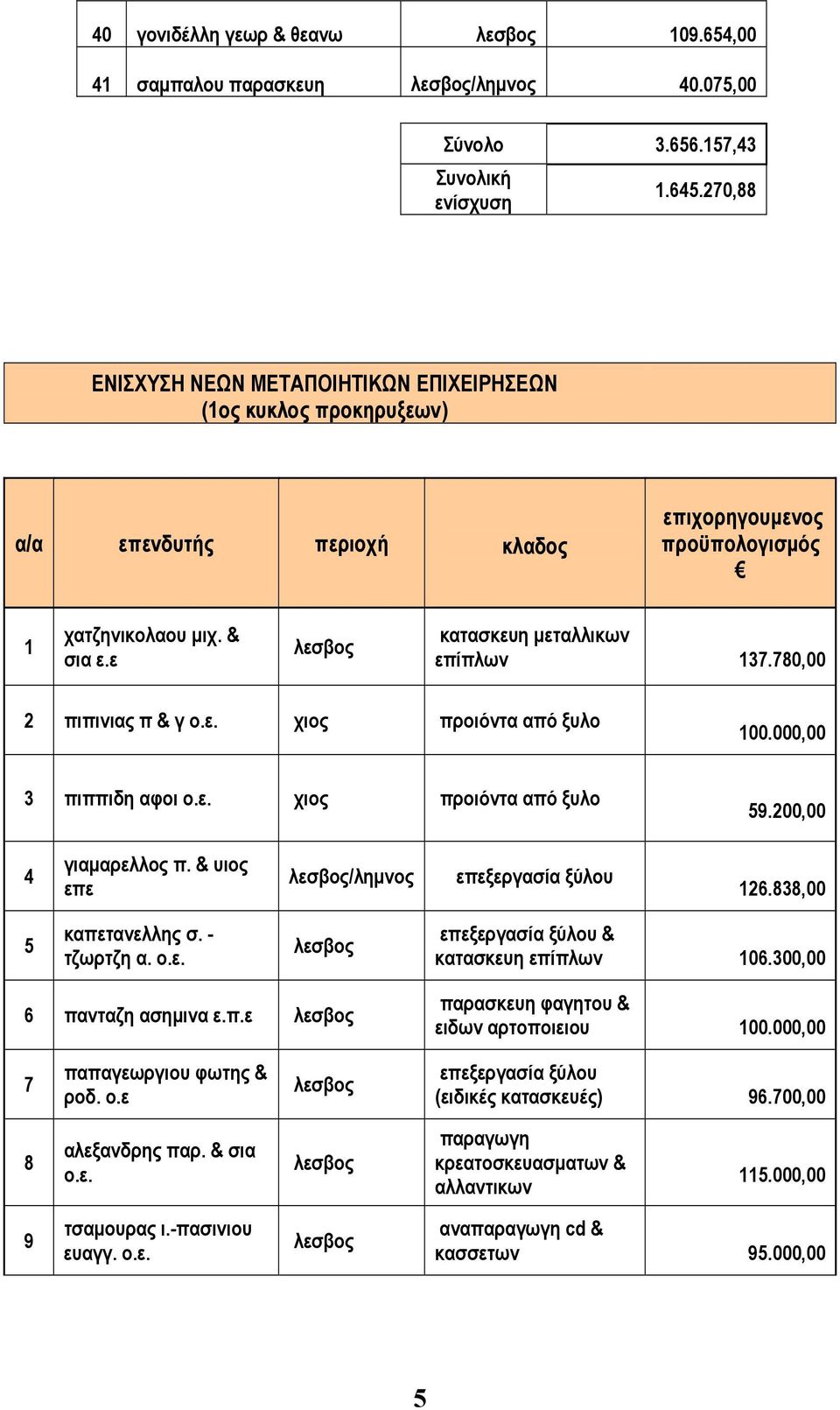 780,00 2 πιπινιας π & γ ο.ε. χιος προιόντα από ξυλο 100.000,00 3 πιππιδη αφοι ο.ε. χιος προιόντα από ξυλο 59.200,00 4 γιαµαρελλος π. & υιος επε /ληµνος επεξεργασία ξύλου 126.838,00 5 καπετανελλης σ.