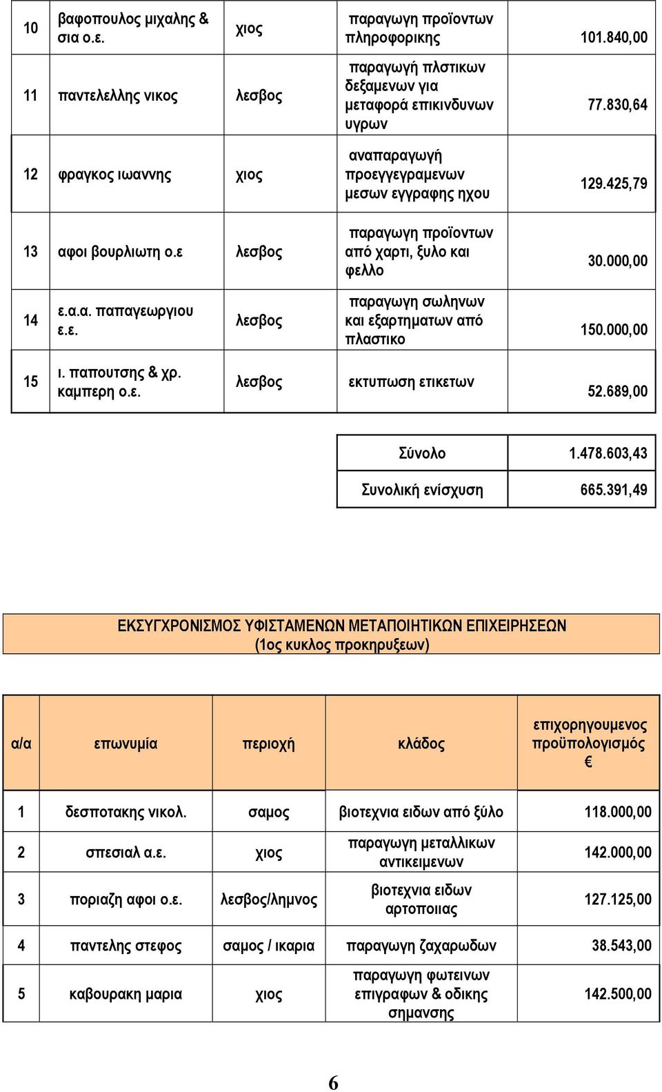 000,00 15 ι. παπουτσης & χρ. καµπερη ο.ε. εκτυπωση ετικετων 52.689,00 Σύνολο 1.478.603,43 Συνολική ενίσχυση 665.