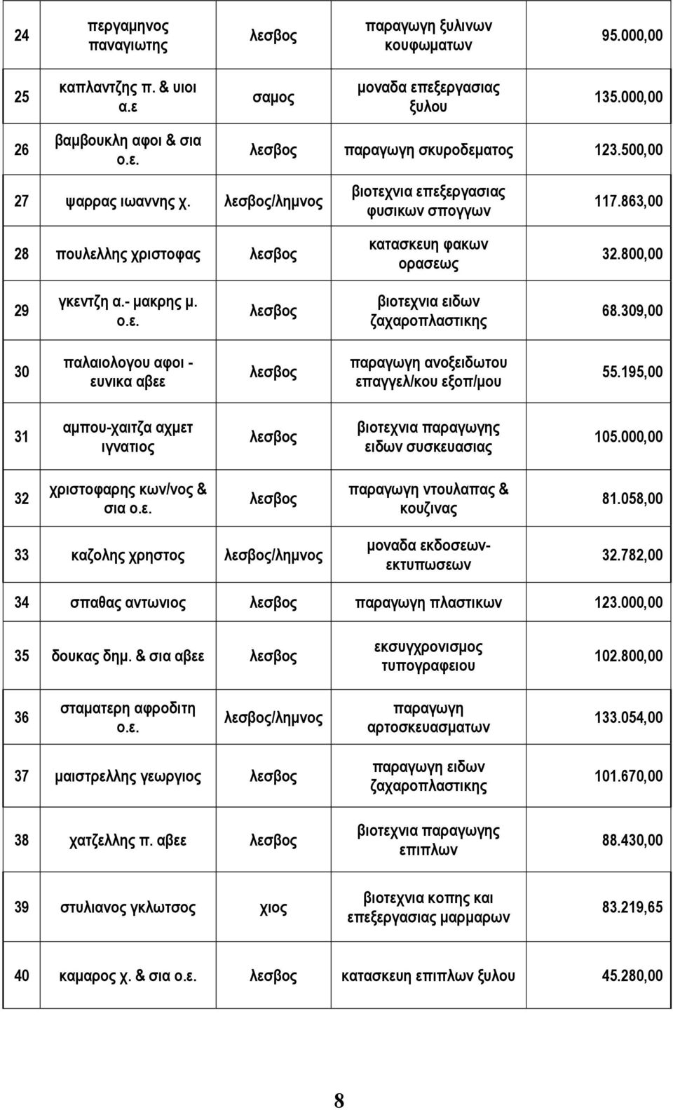 309,00 30 παλαιολογου αφοι - ευνικα αβεε παραγωγη ανοξειδωτου επαγγελ/κου εξοπ/µου 55.195,00 31 αµπου-χαιτζα αχµετ ιγνατιος βιοτεχνια παραγωγης ειδων συσκευασιας 105.
