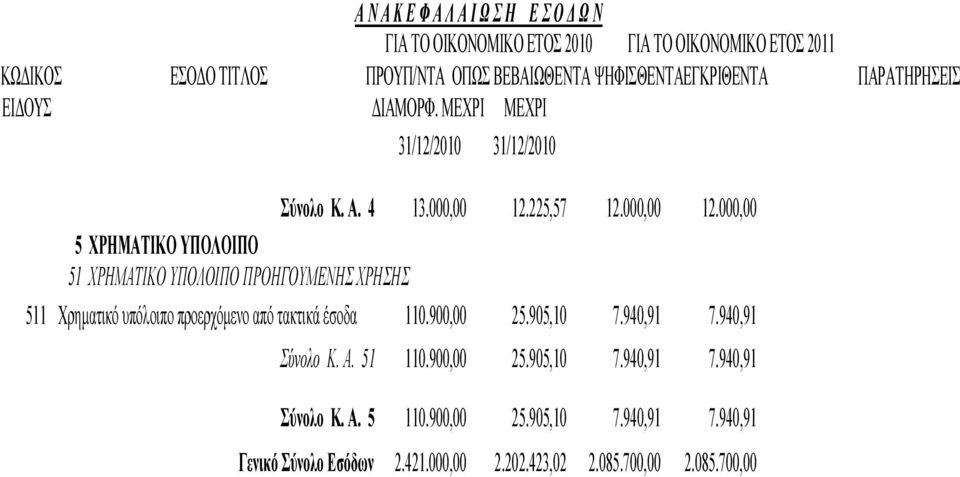 225,57 12.000,00 12.000,00 5 ΧΡΗΜΑΤΙΚΟ ΥΠΟΛΟΙΠΟ 51 ΧΡΗΜΑΤΙΚΟ ΥΠΟΛΟΙΠΟ ΠΡΟΗΓΟΥΜΕΝΗΣ ΧΡΗΣΗΣ 511 Χρηματικό υπόλοιπο προερχόμενο από τακτικά έσοδα 110.