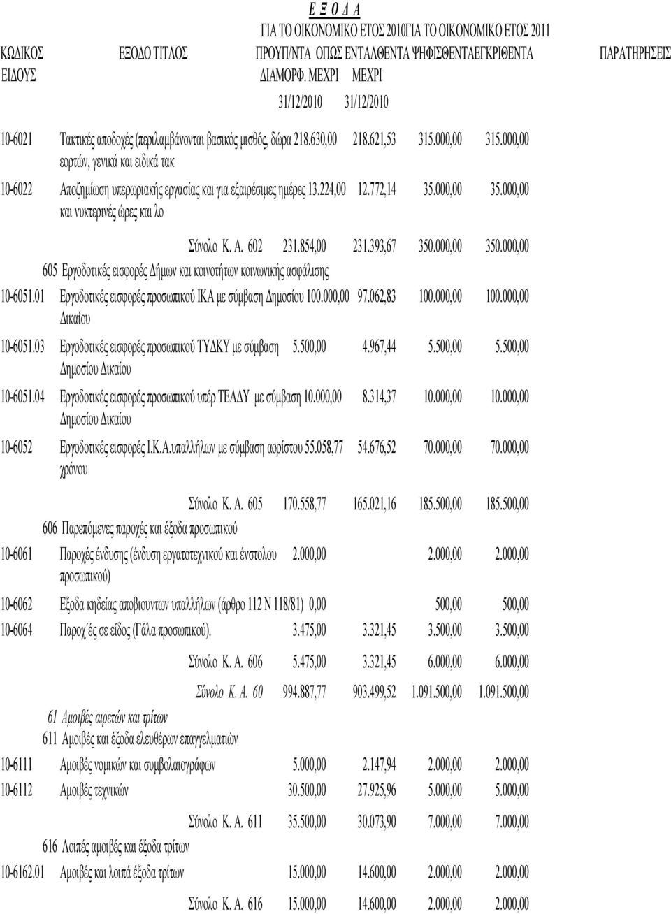 000,00 εορτών, γενικά και ειδικά τακ 10-6022 Αποζημίωση υπερωριακής εργασίας και για εξαιρέσιμες ημέρες 13.224,00 12.772,14 35.000,00 35.000,00 και νυκτερινές ώρες και λο Σύνολο Κ. Α. 602 231.