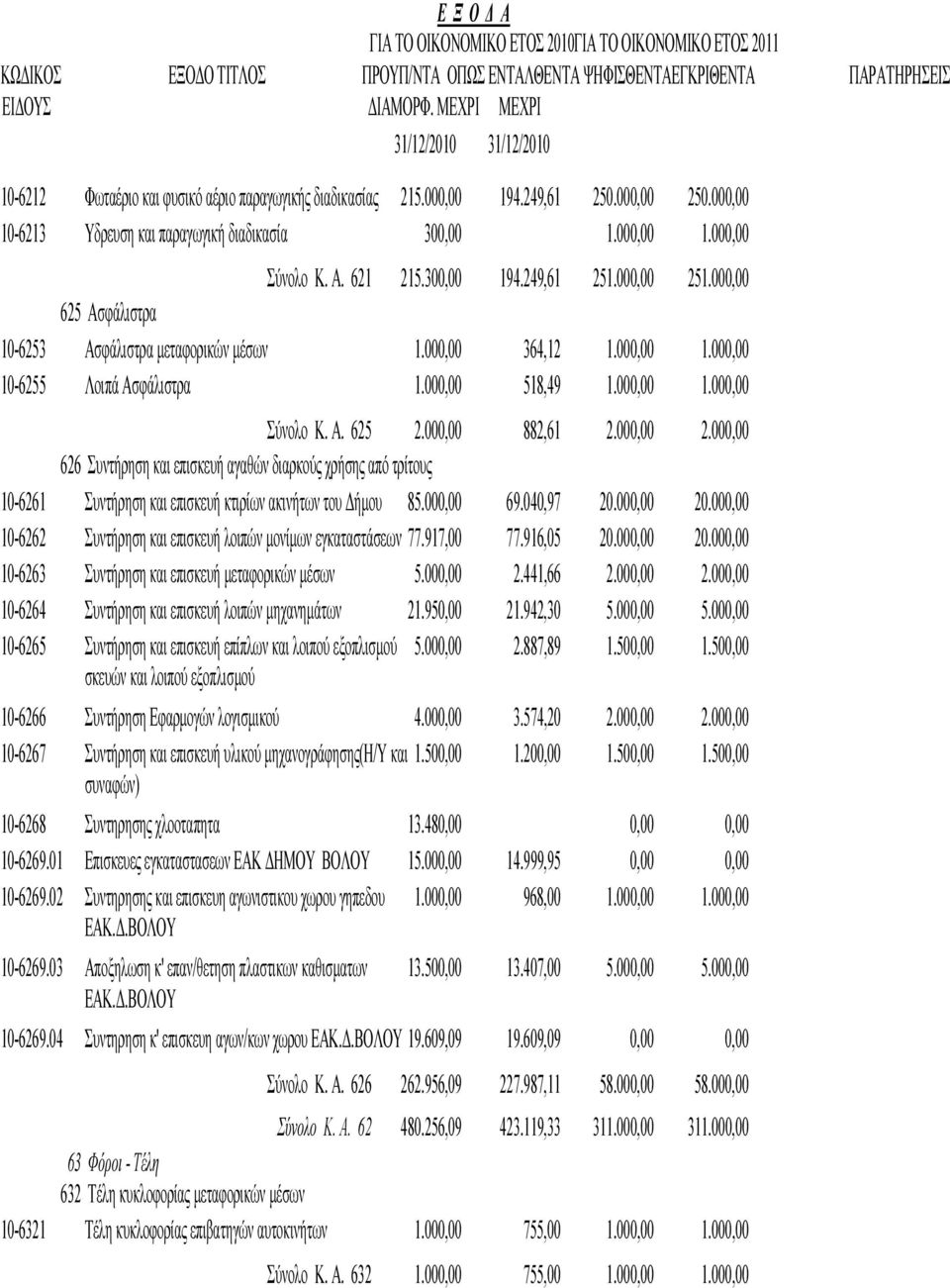 Α. 621 215.300,00 194.249,61 251.000,00 251.000,00 625 Ασφάλιστρα 10-6253 Ασφάλιστρα μεταφορικών μέσων 1.000,00 364,12 1.000,00 1.000,00 10-6255 Λοιπά Ασφάλιστρα 1.000,00 518,49 1.000,00 1.000,00 Σύνολο Κ.