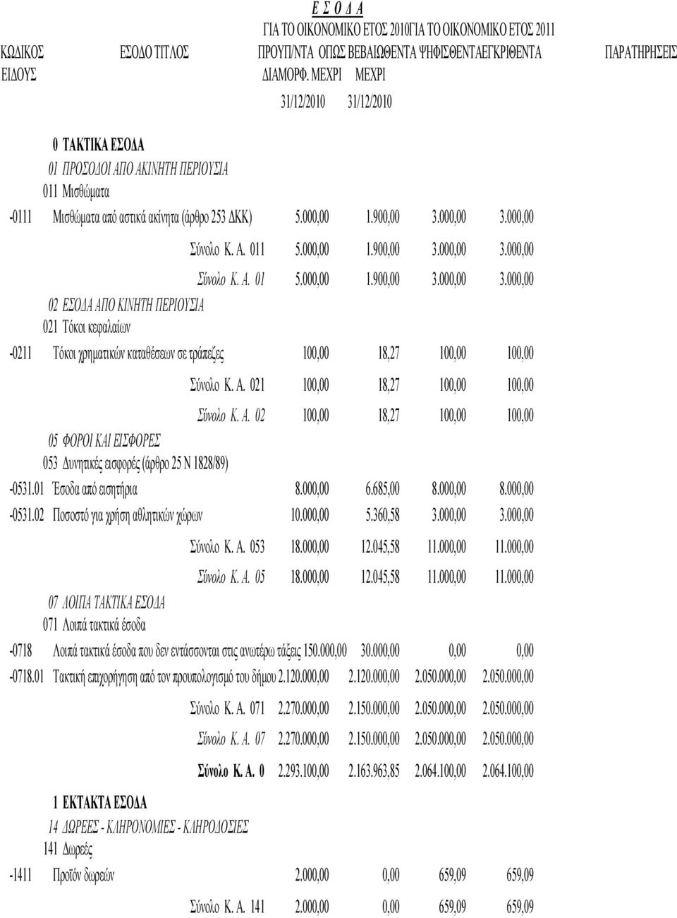 000,00 1.900,00 3.000,00 3.000,00 Σύνολο Κ. Α. 01 5.000,00 1.900,00 3.000,00 3.000,00 02 ΕΣΟΔΑ ΑΠΟ ΚΙΝΗΤΗ ΠΕΡΙΟΥΣΙΑ 021 Τόκοι κεφαλαίων -0211 Τόκοι χρηματικών καταθέσεων σε τράπεζες 100,00 18,27 100,00 100,00 Σύνολο Κ.